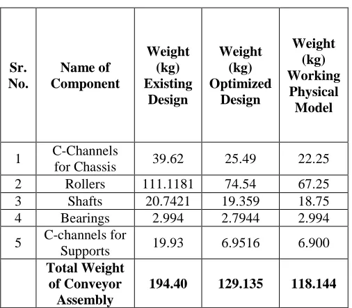 Table 7.1 Effect of Optimized design on maximum deflection, stresses and natural frequency  
