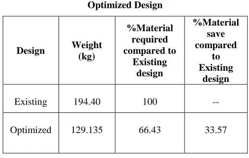 Table 7.2 Weight reduction and material saving due to 