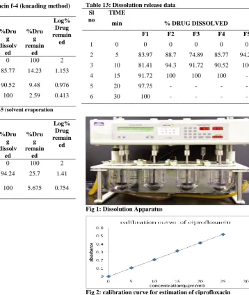 Table  9 : kinetic profile of ciprofloxacin f-4 (kneading method) solid dispersion       Amou    Log% 