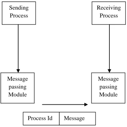 Fig. 1. Shared Memory Vs Distributed Memory 
