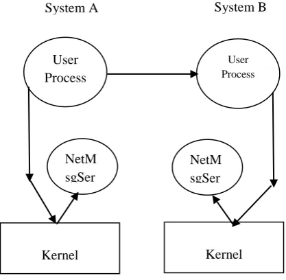 Fig. 4. IPC forwarding NetMsgServer 