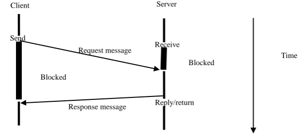 Fig. 5. Basic interaction using V IPC 