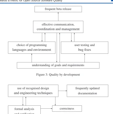 Figure 3: Quality by development