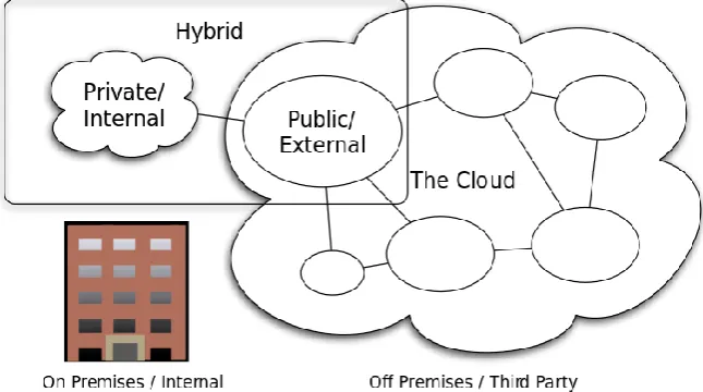 Figure 1: Cloud Computing Types  