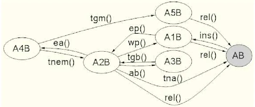 Figure 2: Transition graph for the coordinating process