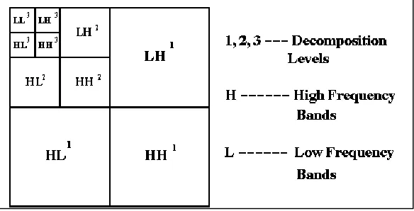 Fig. 2: Diagram of wavelet based image De-noising 