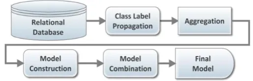 Fig. 1. Steps of proposed multi relational classification model. 