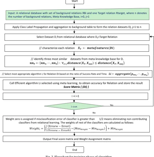 Fig. 2. Flowchart for training phase of algorithm. 