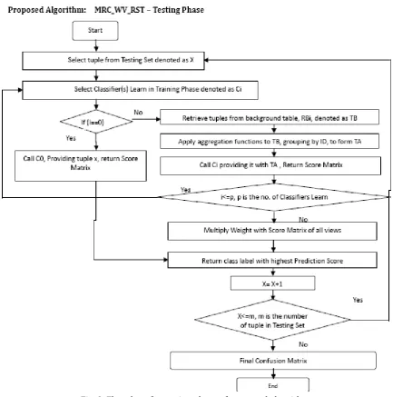 Fig. 3. Flowchart for testing phase of proposed algorithm. 