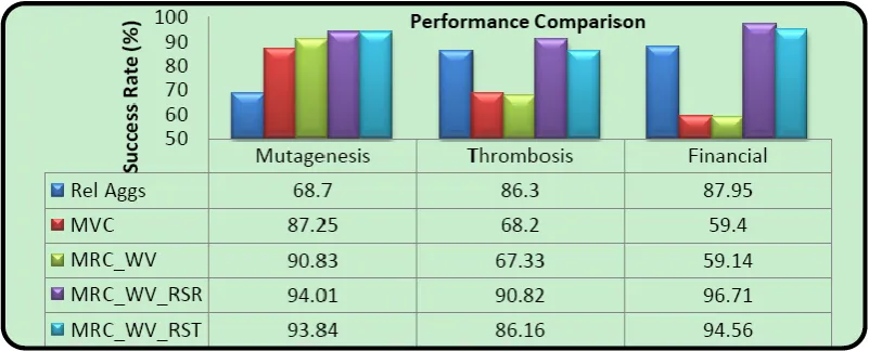 Fig. 4. Comparison of success rate. 