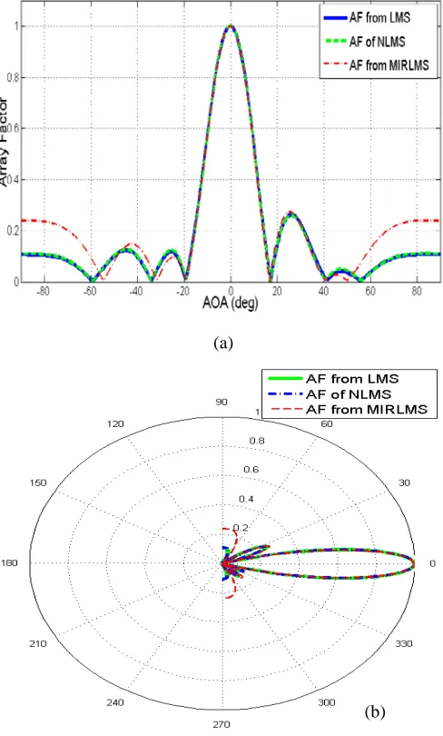 Figure 5: Beam forming capability of MIR-LMS for ratio parameter 