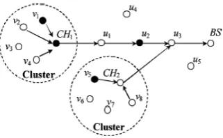 Fig. 1. Sensor nodes are organized into clusters. The big dashed circles outline  or en-route