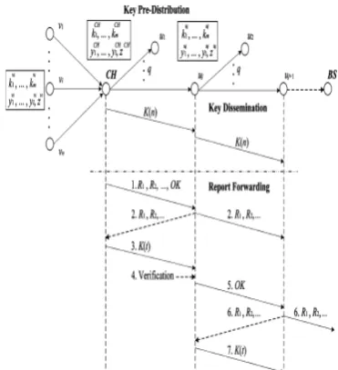 Fig. 2. The relationship between three phases of our scheme. Key predistribution is preformed only once