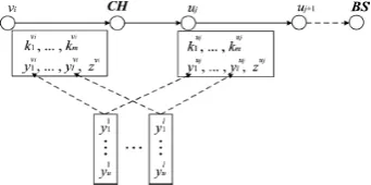 Fig. 4. Key predistribution for  from a different hash chain of length u=v / l, but the z-keys are still selectedHill Climbing