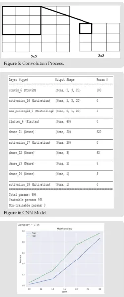 Figure 7: Model Accuracy.
