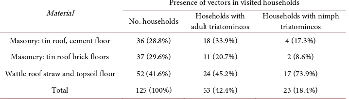 Table 2. Household characteristics and presence of vectors (adults & nymph’s). 