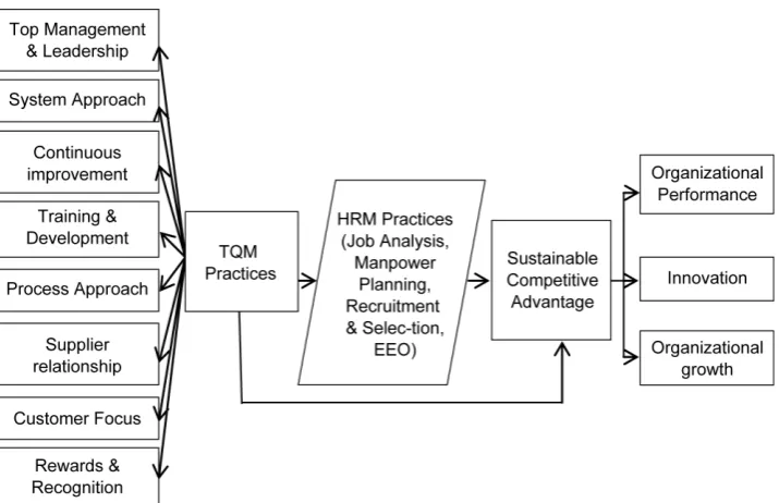 Figure 1. Proposed research model. 