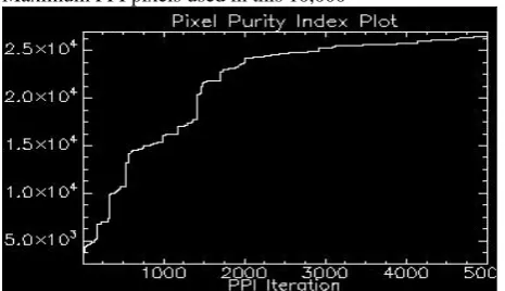 Fig 10: Plot of MNF band number v/s spatial coherence value   