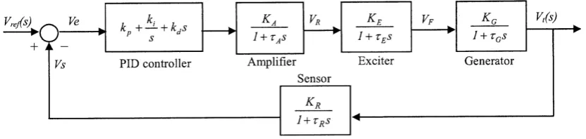 Fig 3.1. Block diagram of an AVR system 