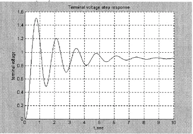 Fig. 6.2 . Step Response of AVR system using GA 
