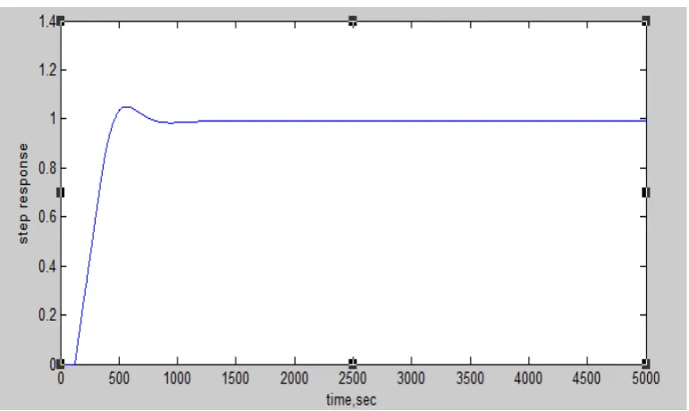 Fig. 6.3. Step Response of AVR system using PSO based PID controller 