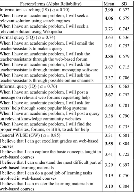 Figure 4. Davis (1986) Technology Acceptance Model 