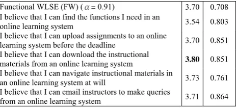 Table II shows that the mean values of the SIBLE with 