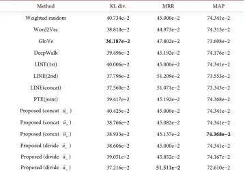 Table 4. Results of multi-label classification. The KL divergence is better if it is a smaller value