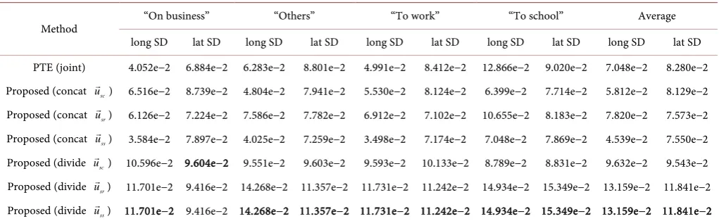 Table 6. Standard deviation of station geolocation around each purpose vector (Nearest@10)