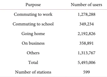 Table 2. Overview of the getting on and off dataset. 