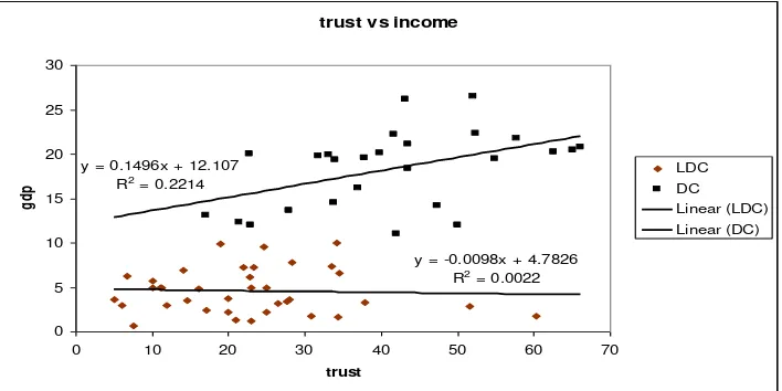 Figure 4: Relationship between Trust and GDP in LDC and DC. 
