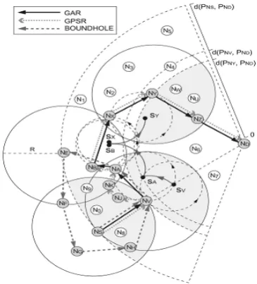 Fig. 1. Routing paths are constructed using the GAR, the GPSR, and the BOUNDHOLE algorithms for the existence of the void problem