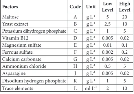 Table 1. Media components for optimization according to the PBD.