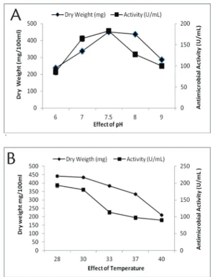 Fig. 2A). Examination of the effect of nitrogen showed that yeast extract-supplemented medium provided maximum growth and antimicrobial activity (176 U/