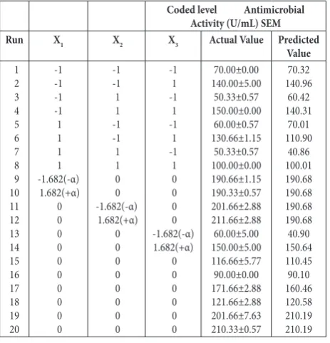 Table 3. PBD for 11 factors in 12 combinations (runs) at coded levels with zone of inhibition as response.