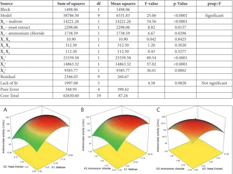Table 5. ANOVA of the regression model for the response.