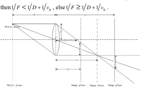 Figure 1. Geometry of image formation process in real aperture camera.  