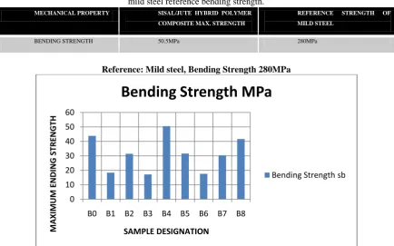 Table 1. Summarized test results of developed maximum sisal/jute hybrid polymer strength in comparison to mild steel reference bending strength