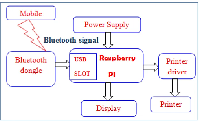 Fig. 1: Block Diagram 