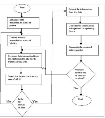 Fig. 2: Algorithm to be designed 