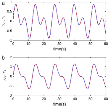 Figure 1.  subsystem output (a) The first reference signal yd1(solid line) and the y1 (dashed line); (b) The second reference signal yd2(solid line) and the subsystem output y (dashed line)