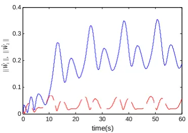 Figure 2.  (a) The control u1 of the first subsystem; (b) the control 