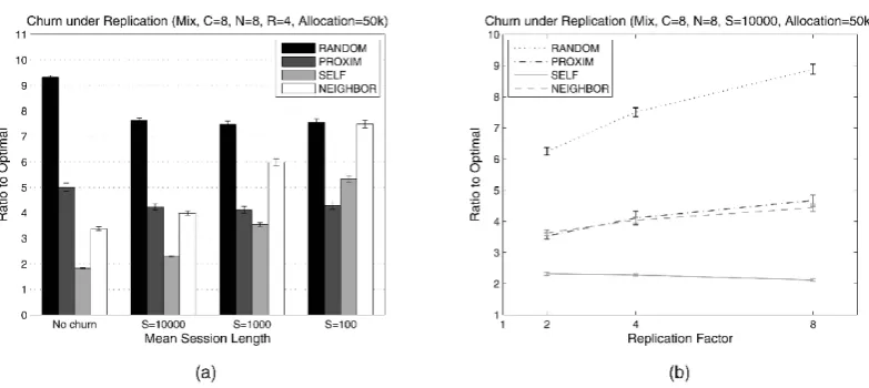 Fig. 15. Impact of churn under replication. (a) Replication factor = 4. (b) Mean session length ¼  10,000 (light churn)