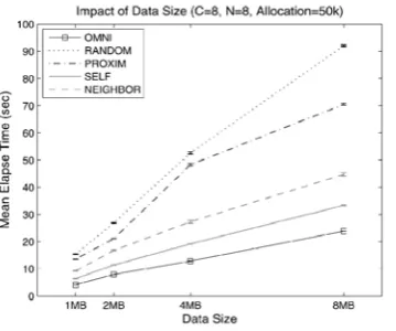 Fig. 10. Impact of data size.