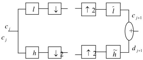 Figure 6   One level DWT Image Decomposition using filter banks  