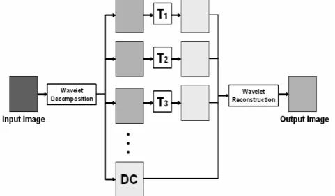 Figure 8 Multilevel Wavelet Decomposition of the Signal X 