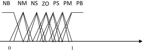 Fig. 9 Membership function for K  Ii, KPi and  