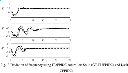 Fig.14 Deviation of tie lines power flows using IT2FPIDC controller; Solid (GT-IT2FPIDC) and 