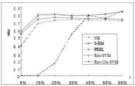 Fig. 6: Averaged F values of different clusters (a=25%) 