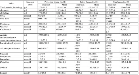 Table 2 shows in the comparative aspect the data obtained by different authors concerning the biochemical indicators of the blood serum of birds (except agricultural) and their estimated clinical interpretation